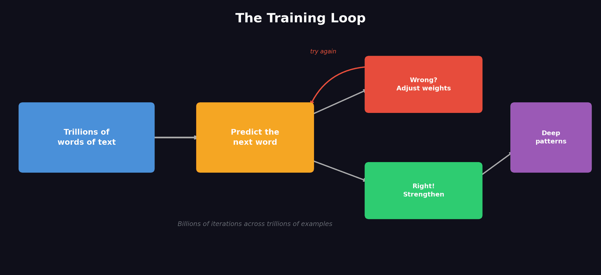 How Large Language Models Actually Work