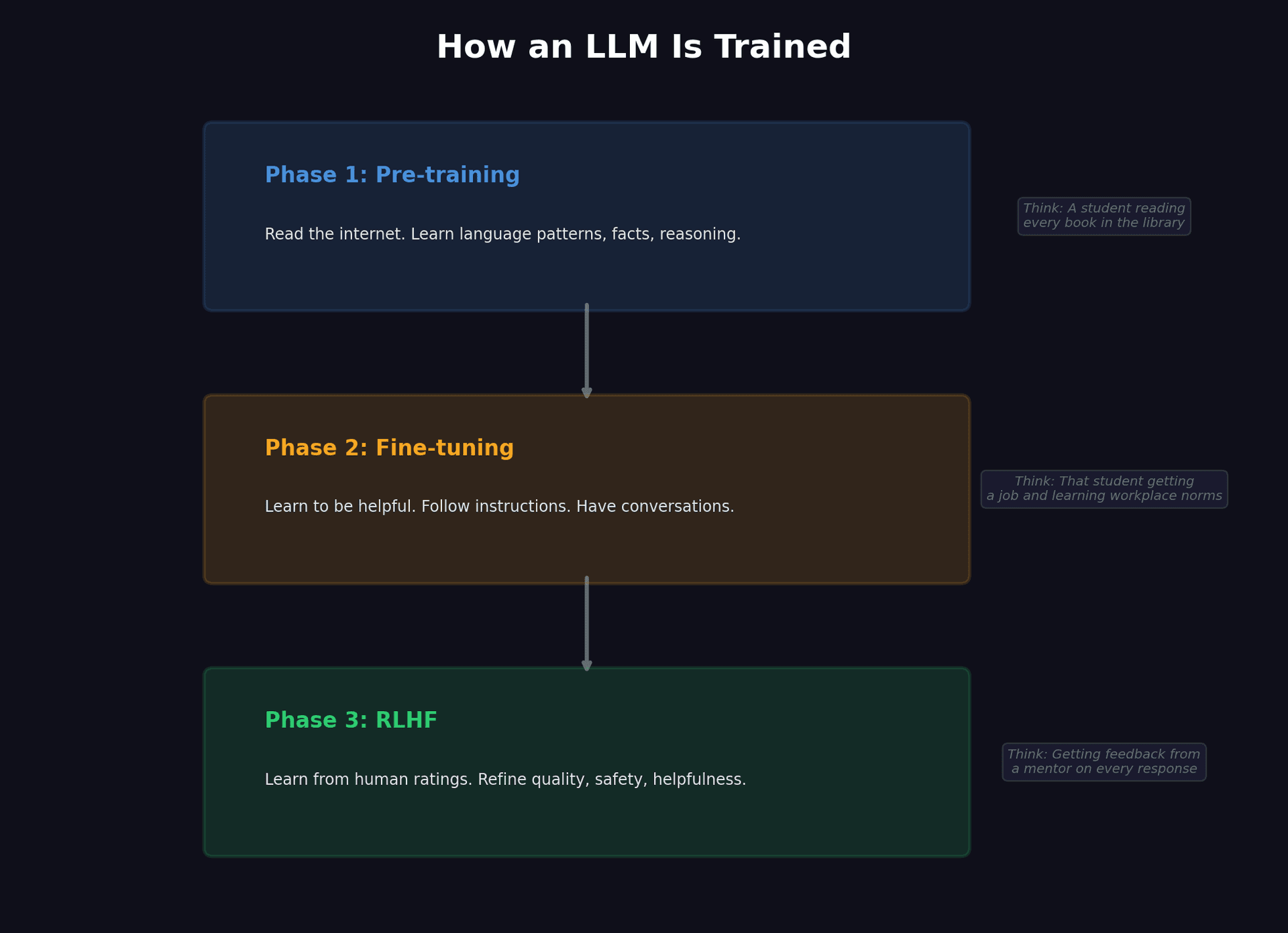 How an LLM Is Trained