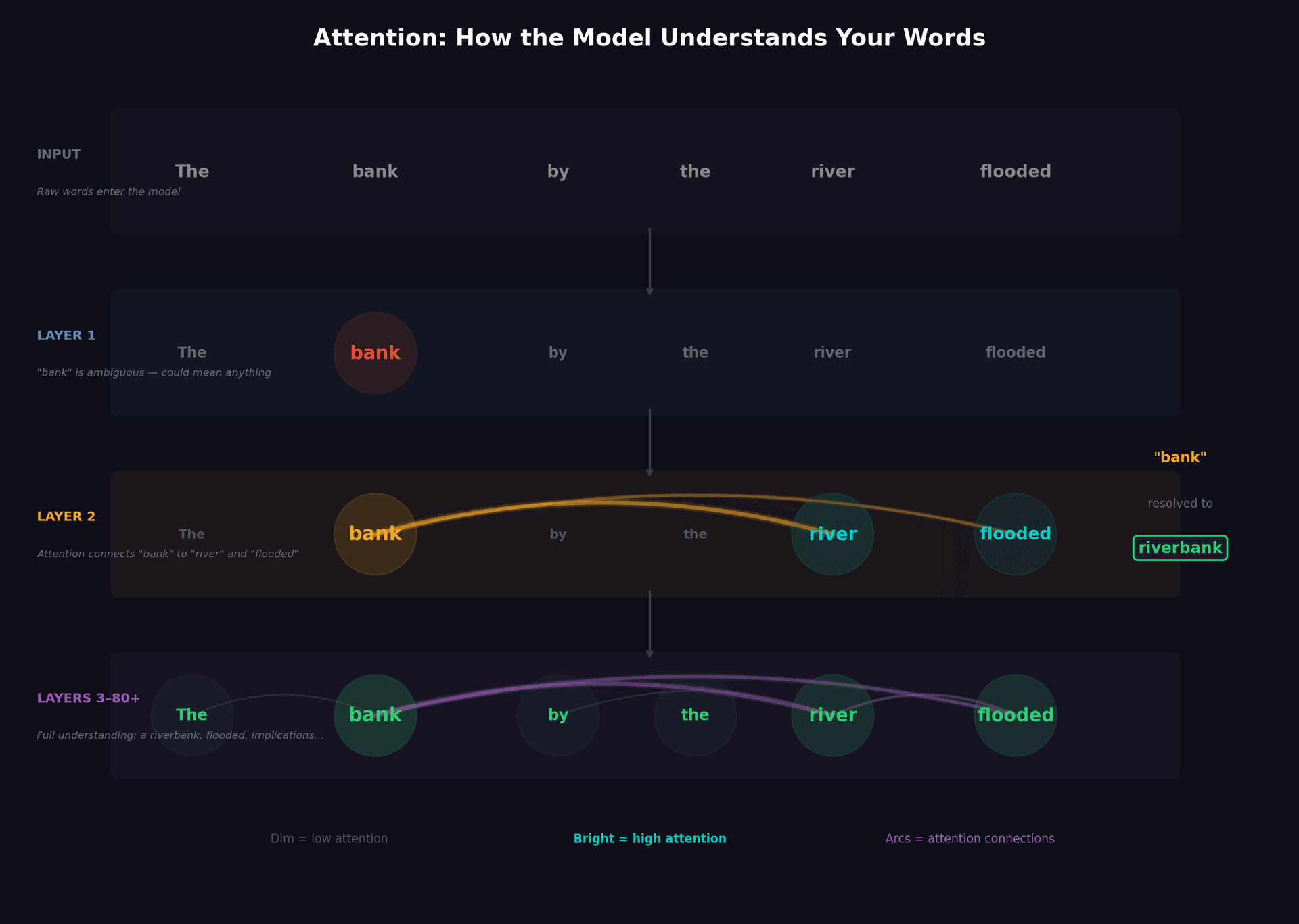 Attention: Layers of Understanding