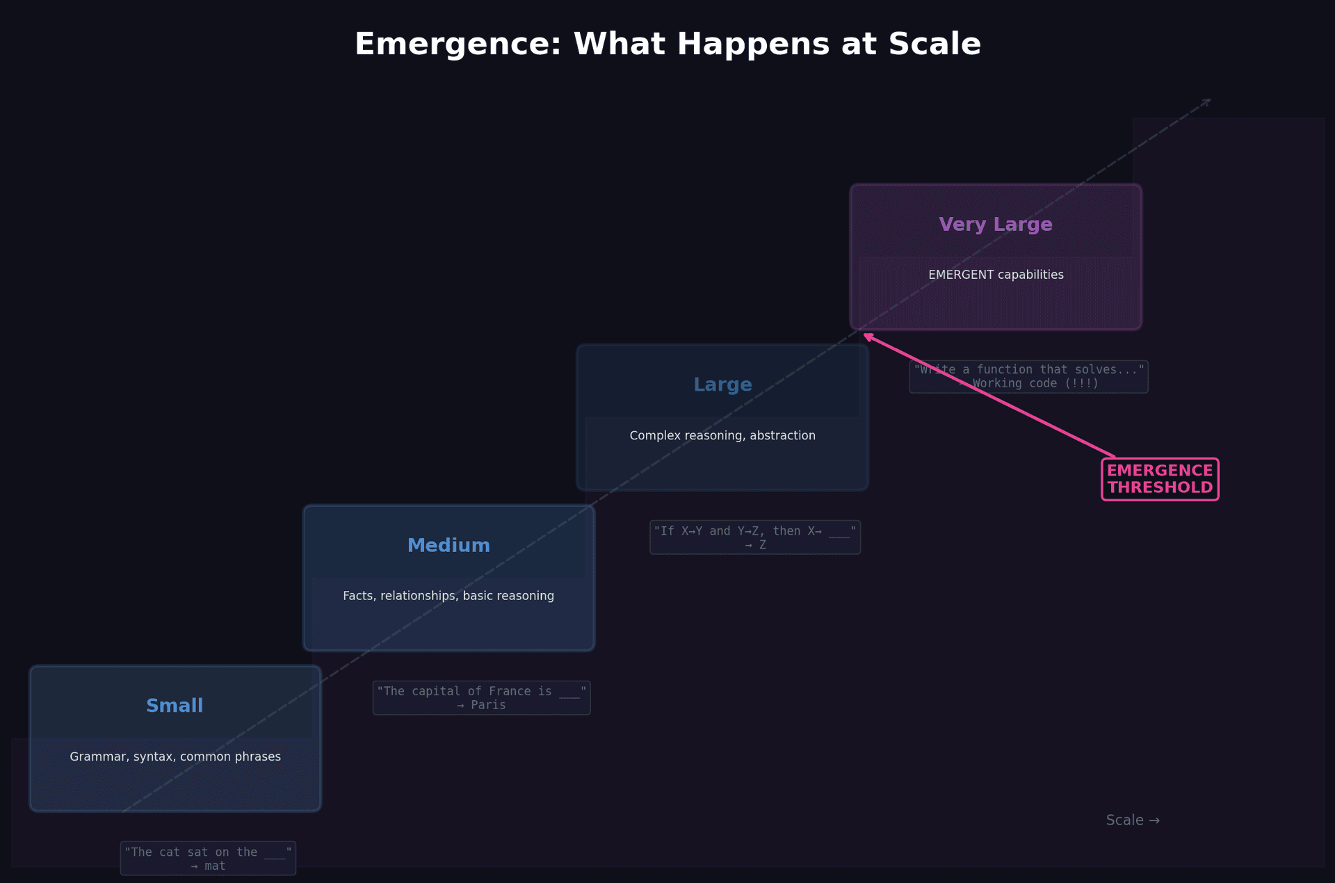 Emergence: What Happens as Models Scale Up